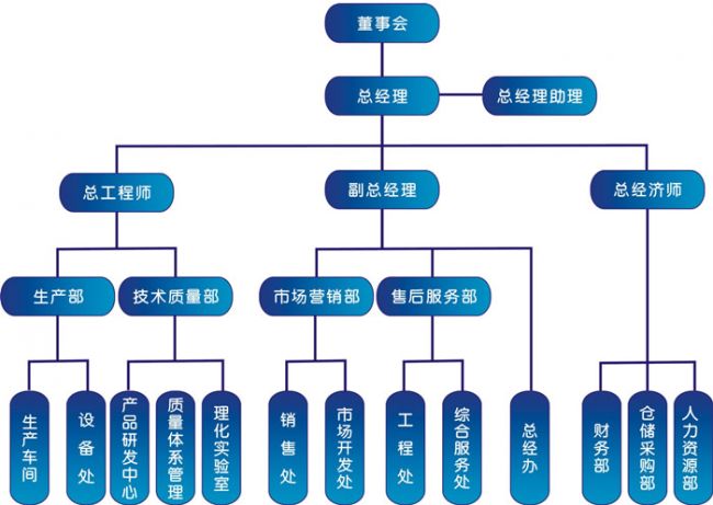 锰钢筛网厂组织结构